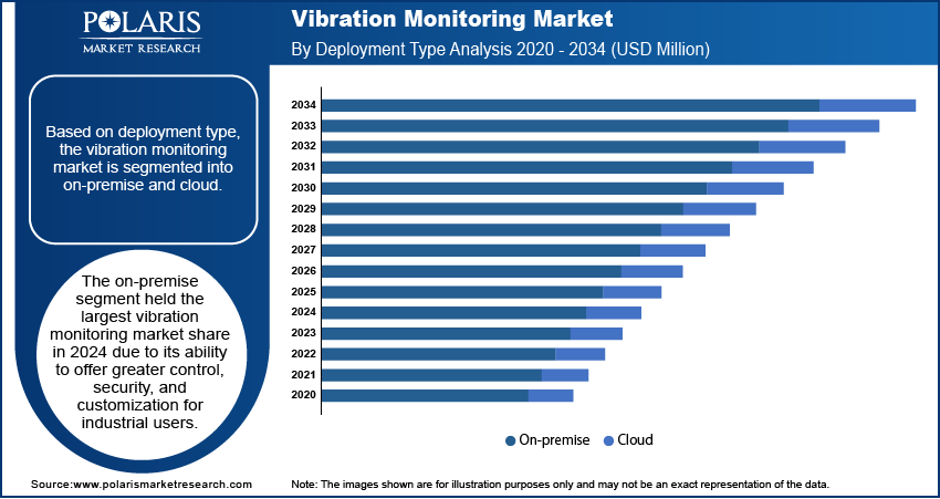 Vibration Monitoring Seg